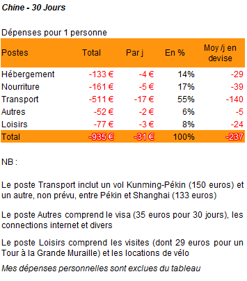 Chine - Le Bilan